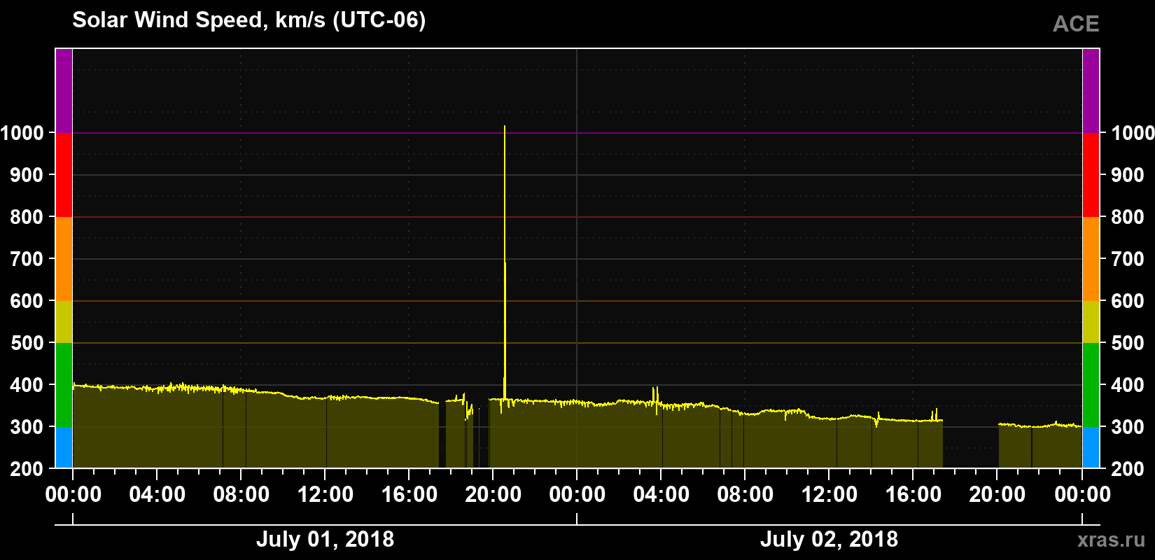 Solar wind speed