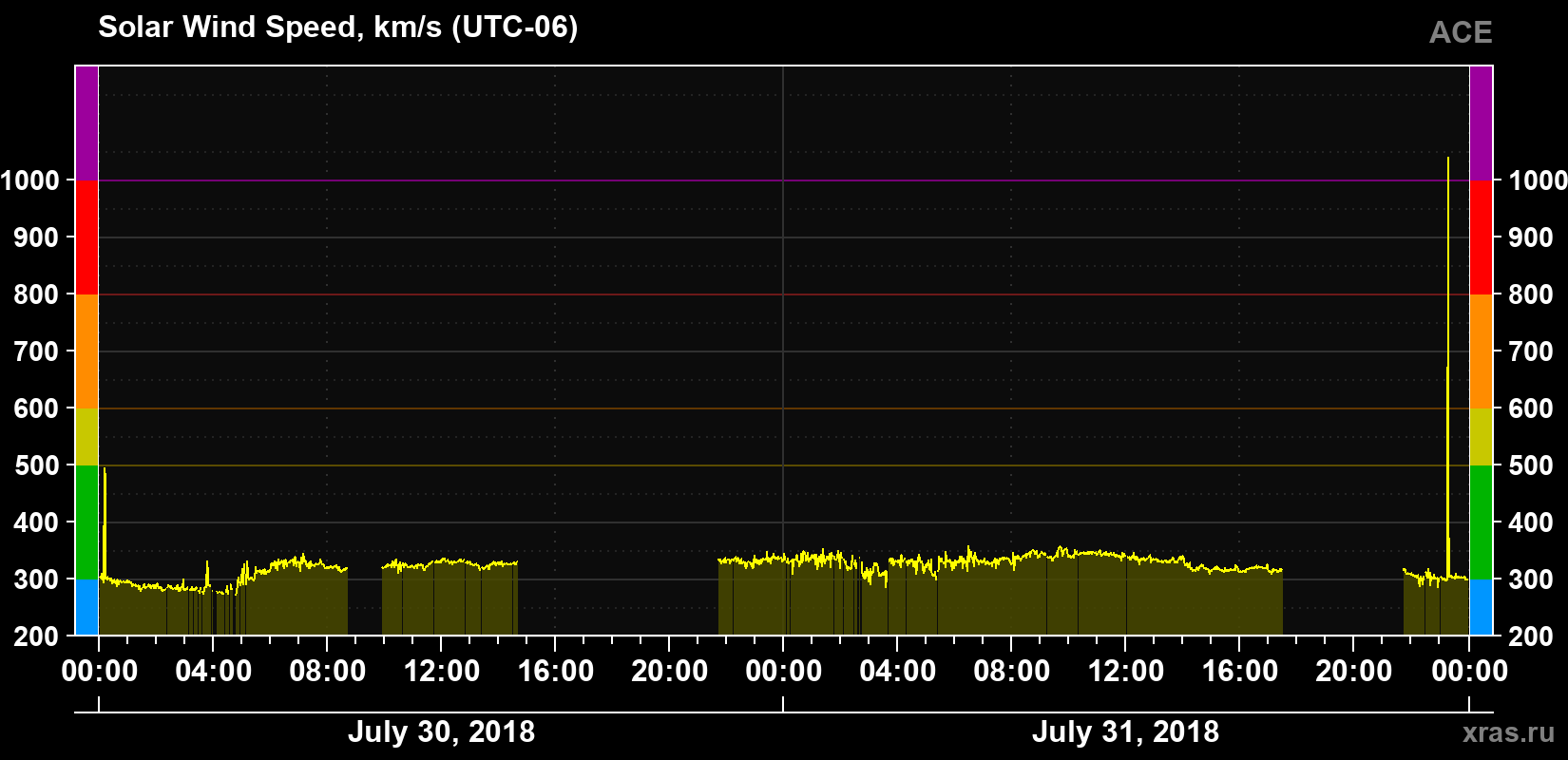 Solar wind speed