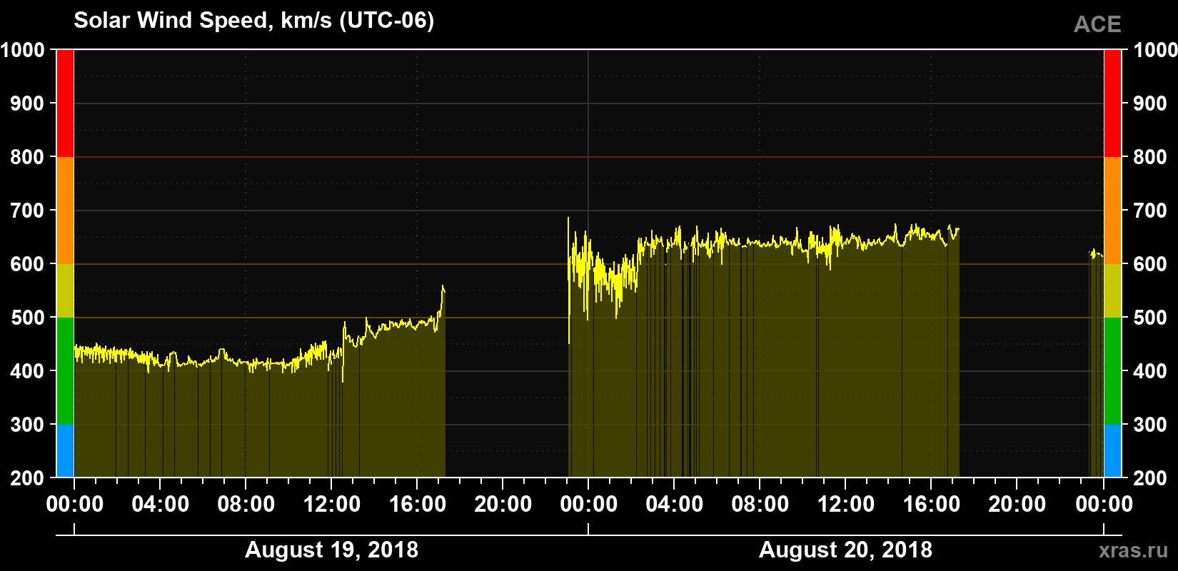 Solar wind speed