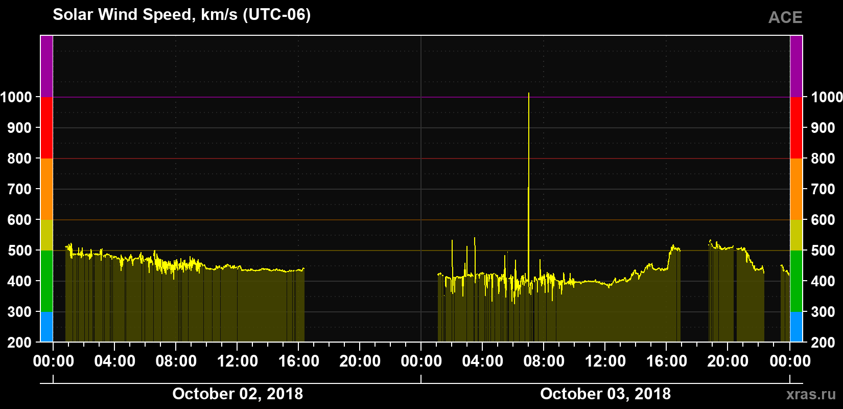 Solar wind speed