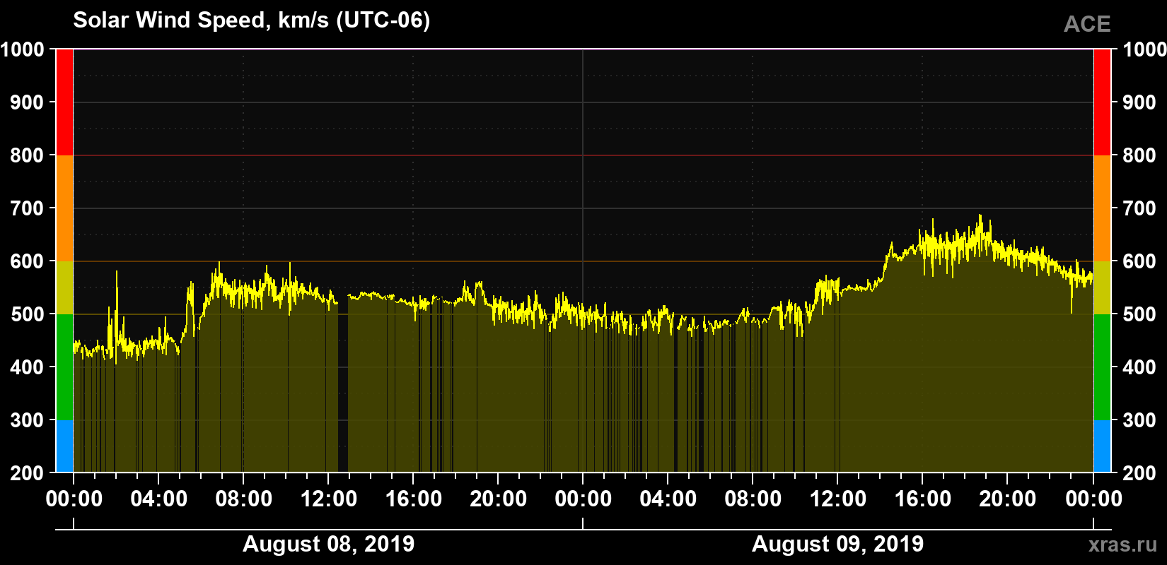 Solar wind speed