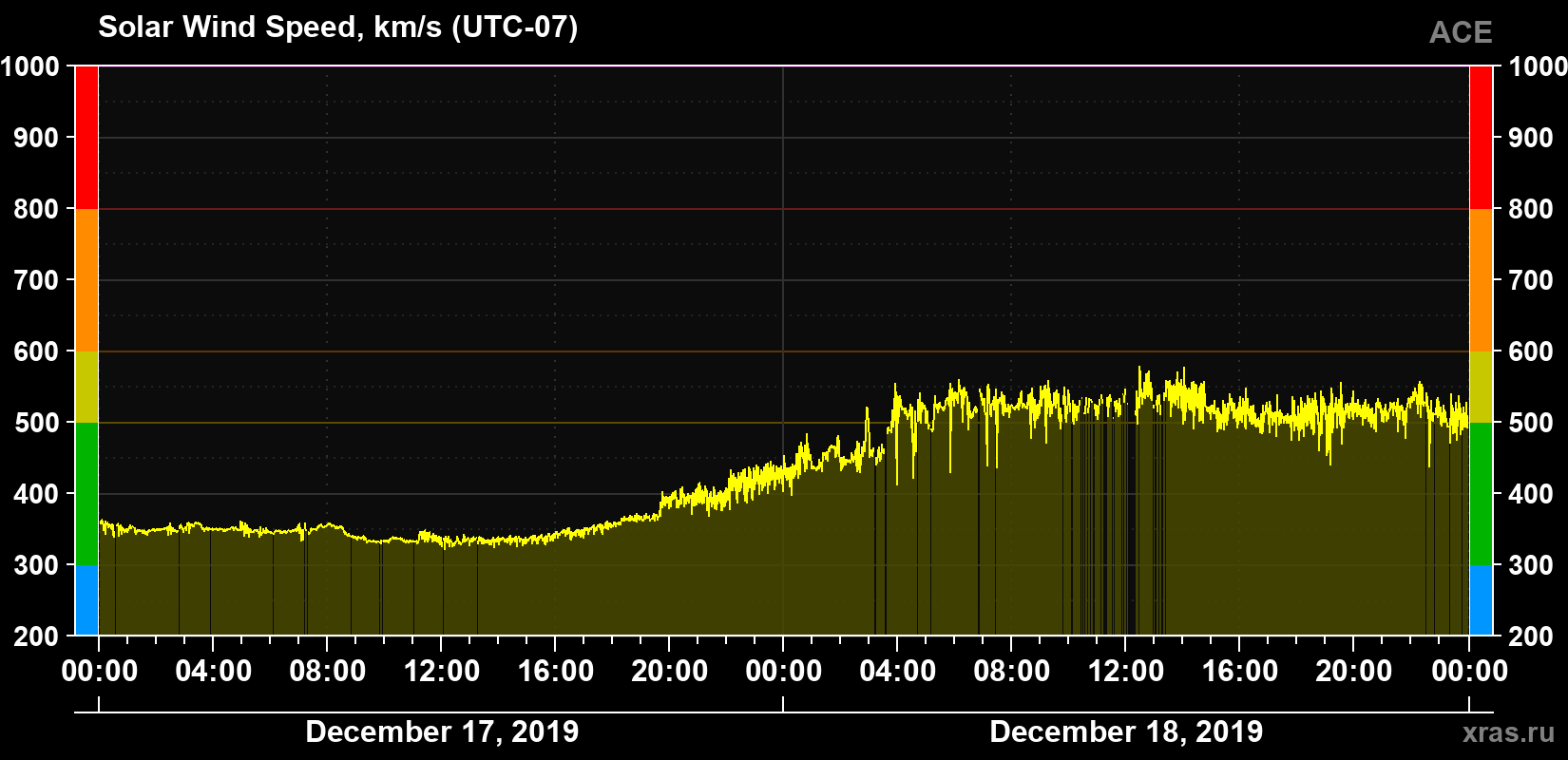 Solar wind speed