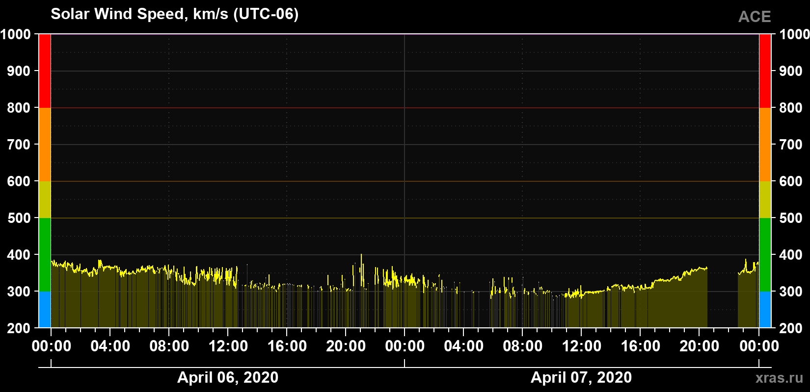 Solar wind speed