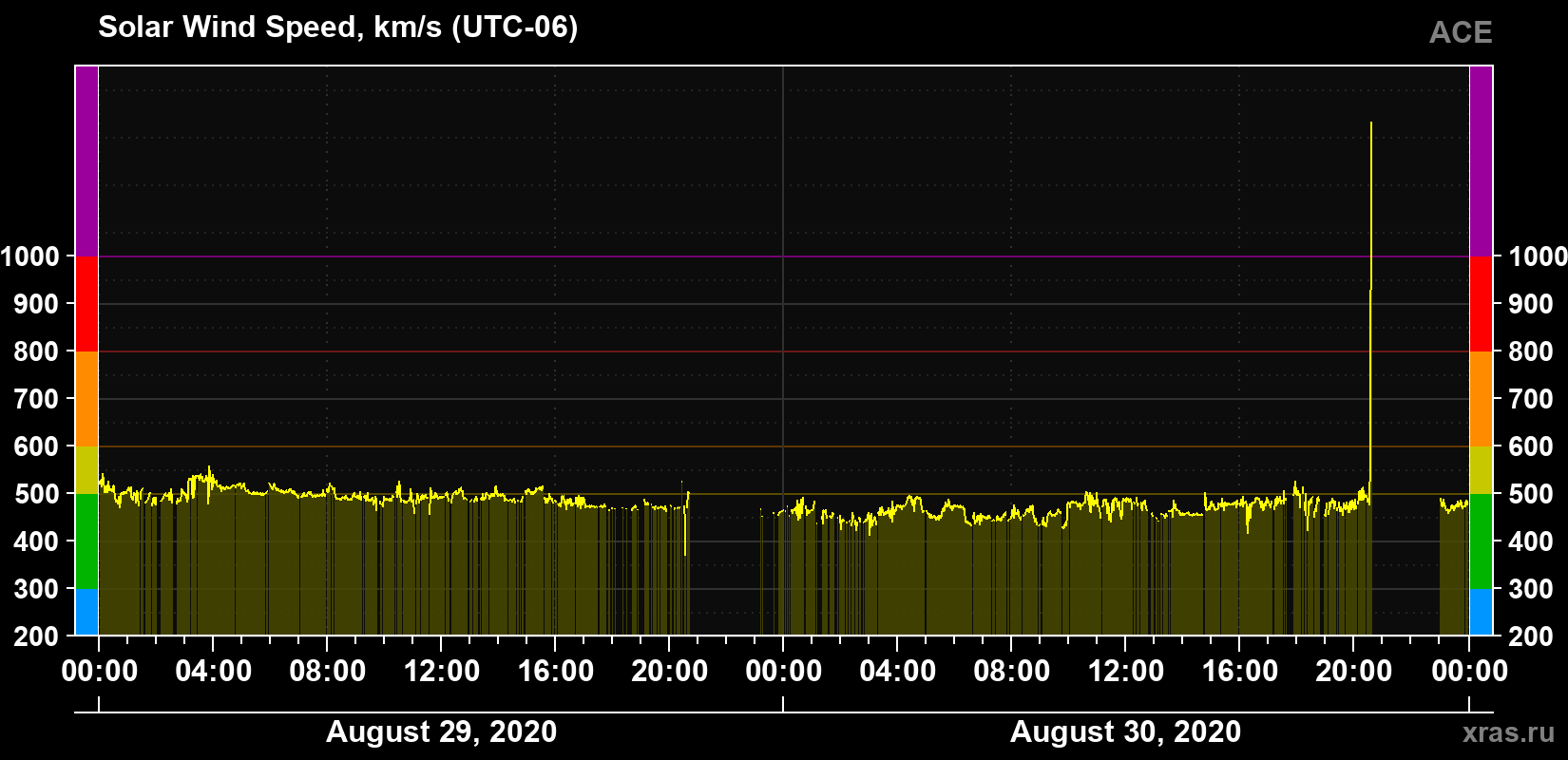 Solar wind speed