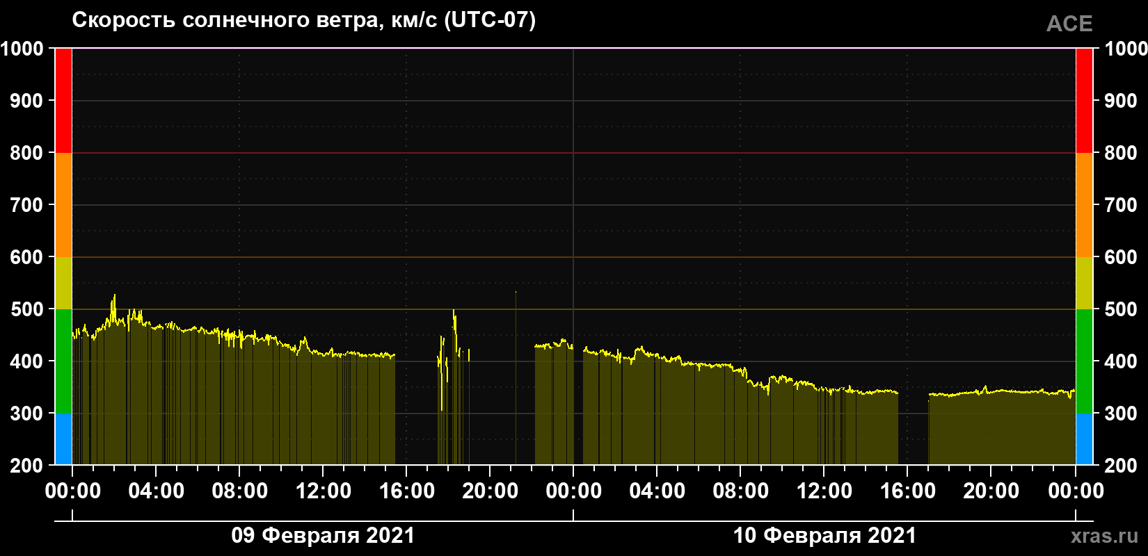Скорость солнечного ветра