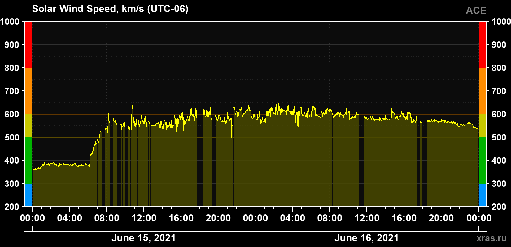 Solar wind speed
