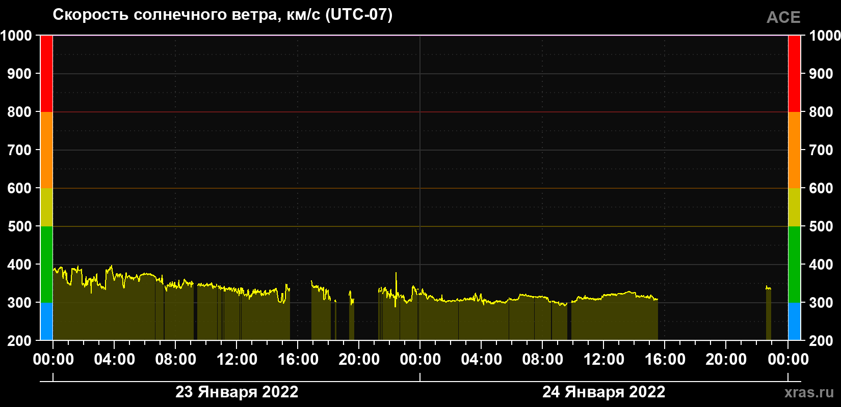 Скорость солнечного ветра