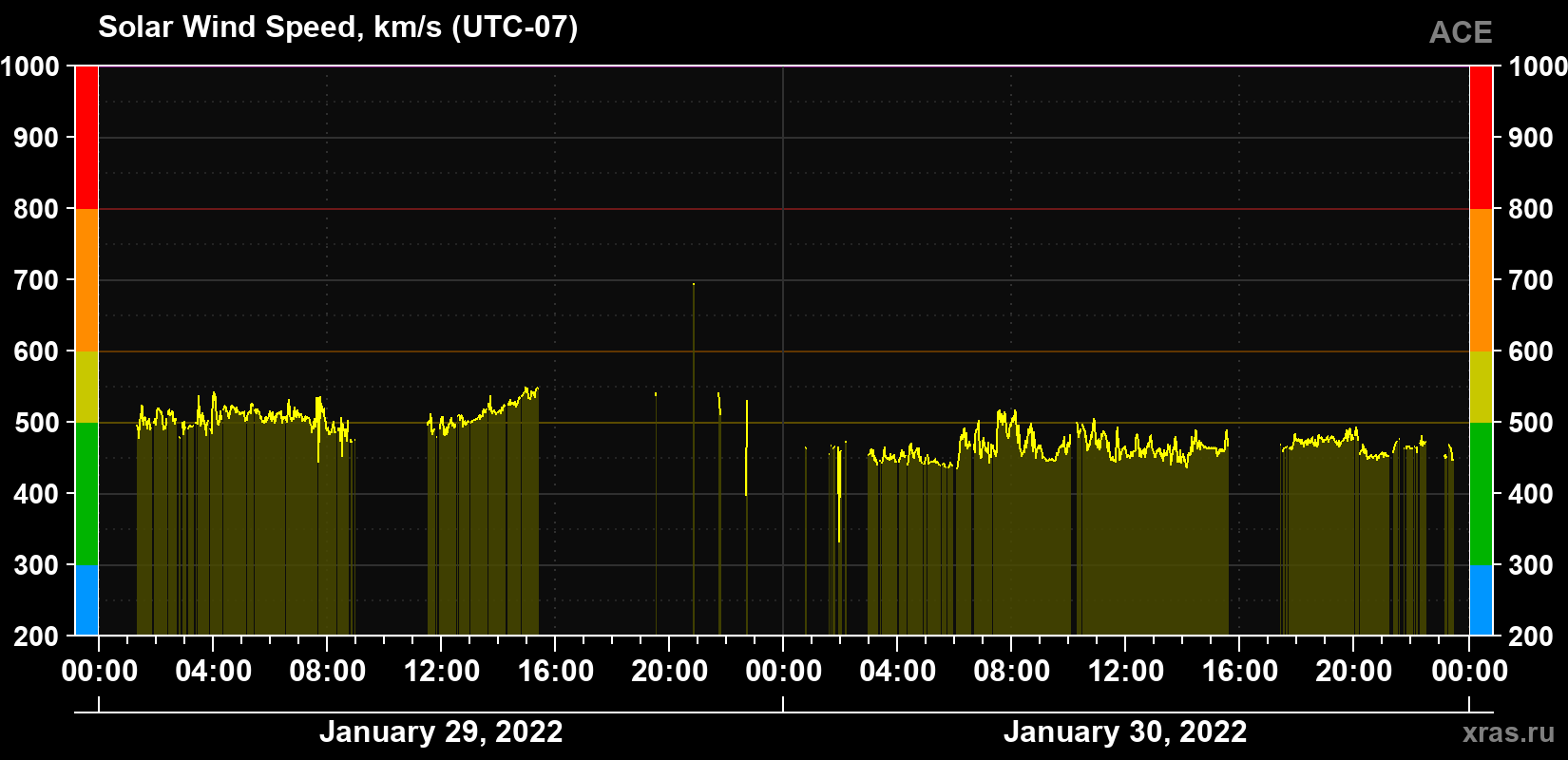 Solar wind speed