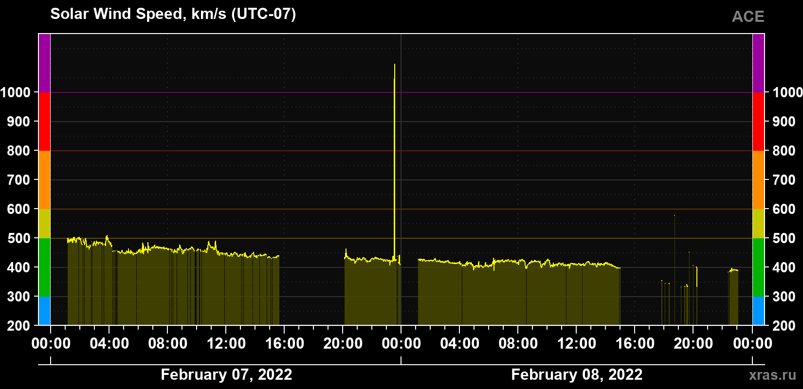 Solar wind speed