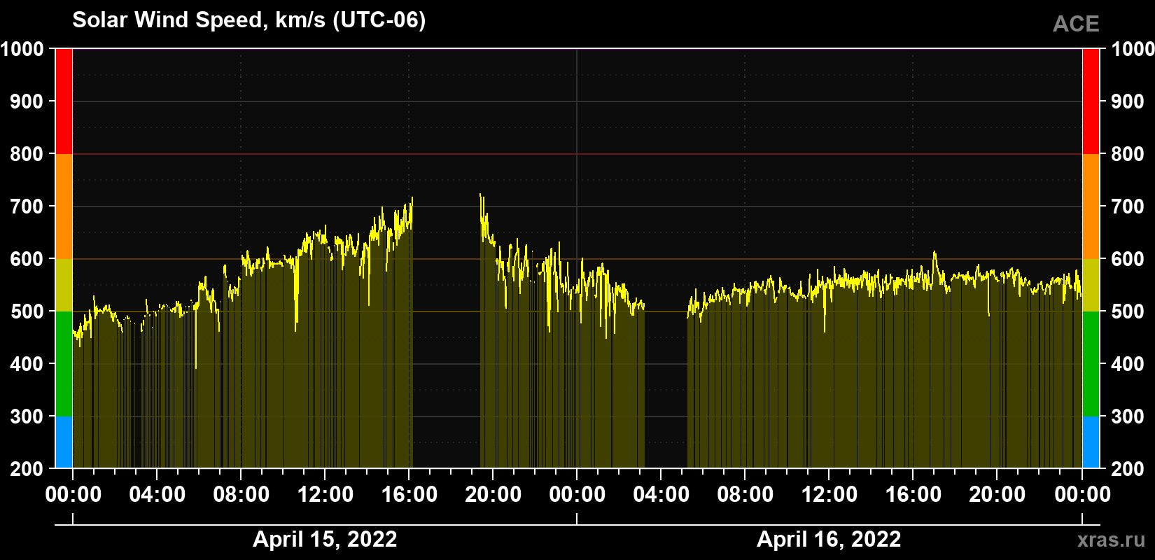 Solar wind speed