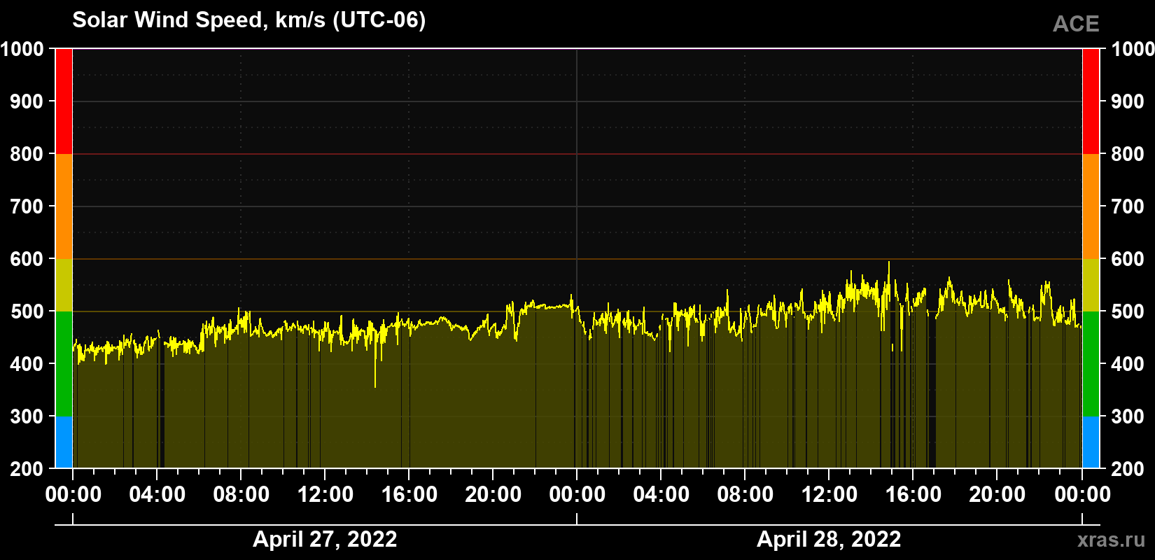Solar wind speed