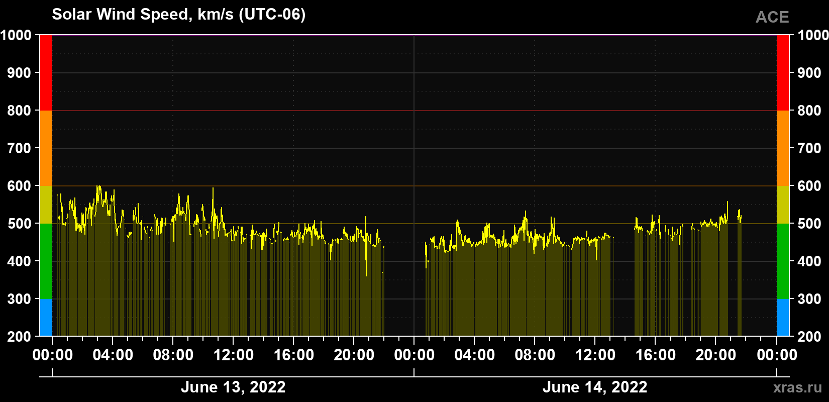 Solar wind speed