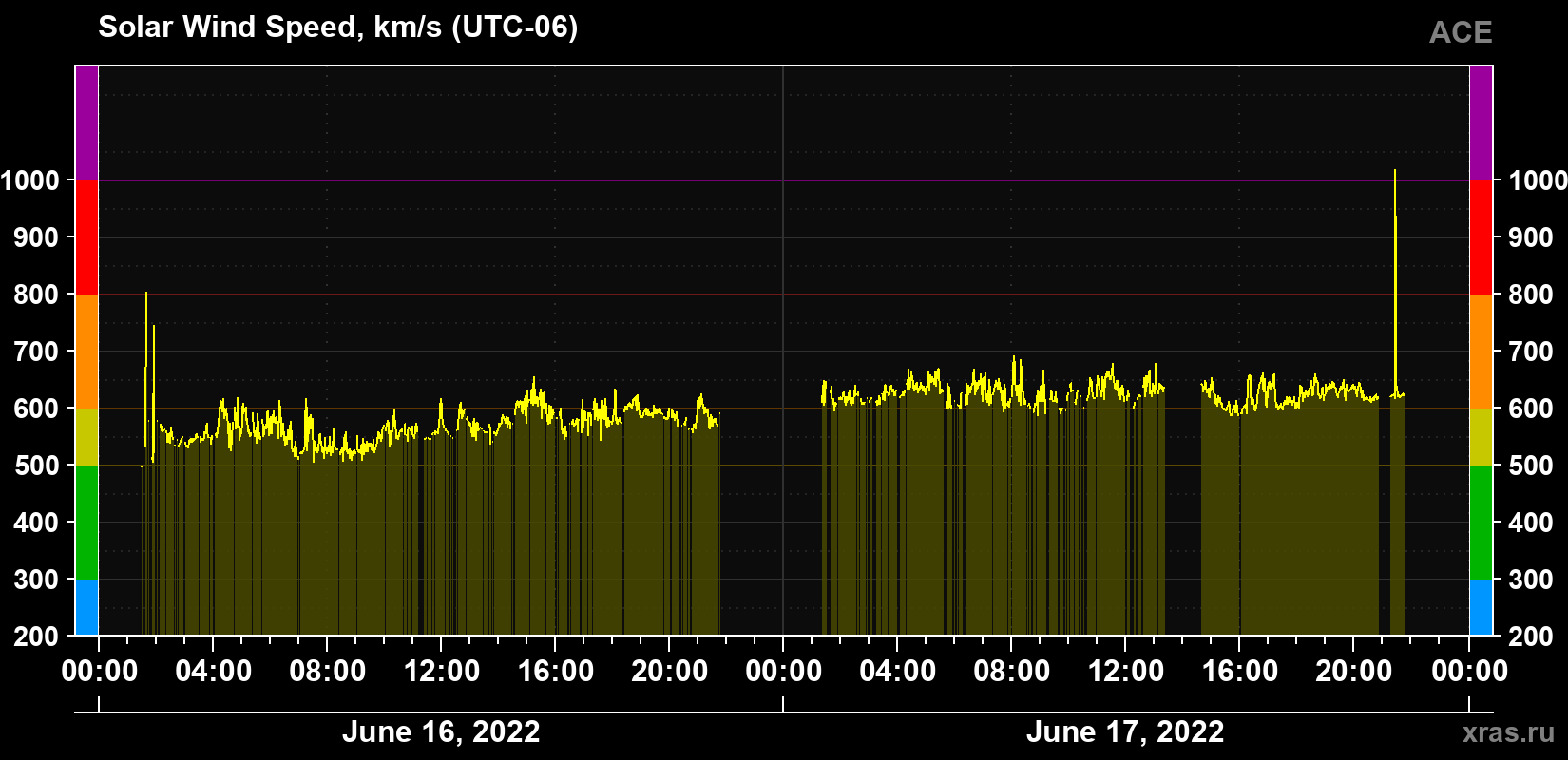 Solar wind speed