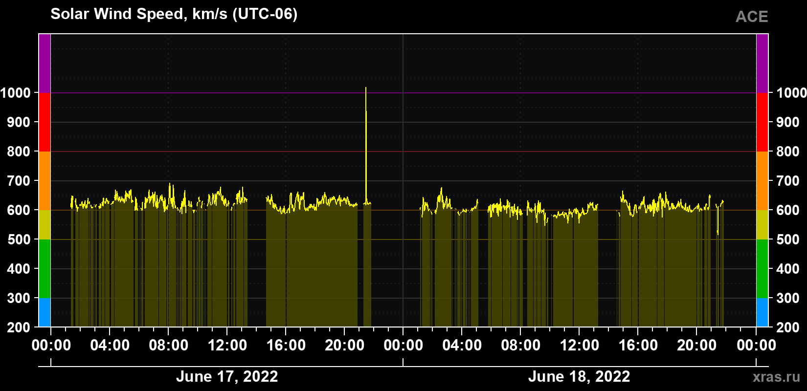 Solar wind speed