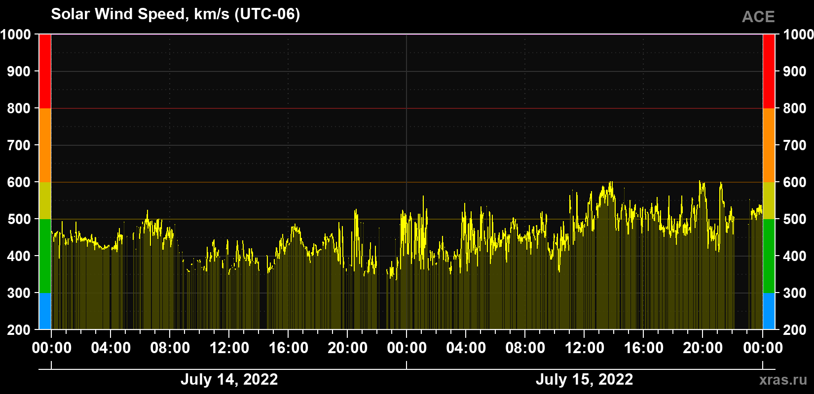Solar wind speed