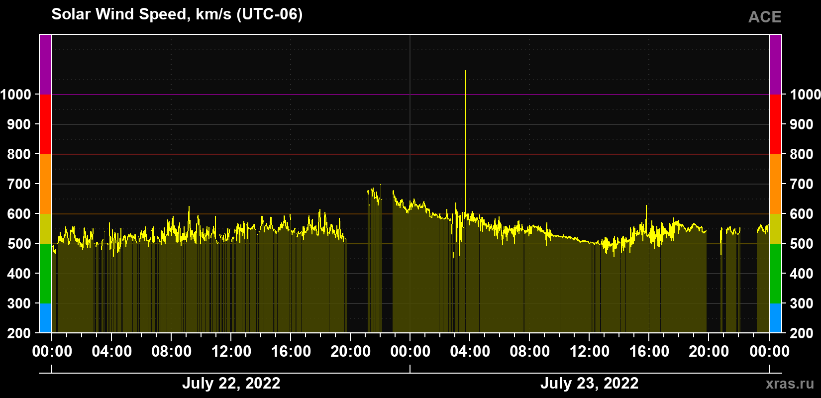 Solar wind speed