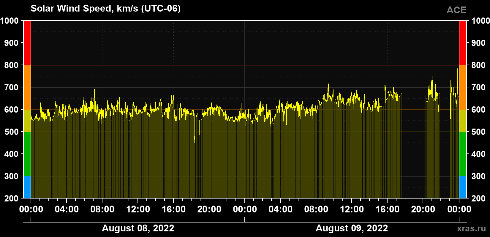 Solar wind speed