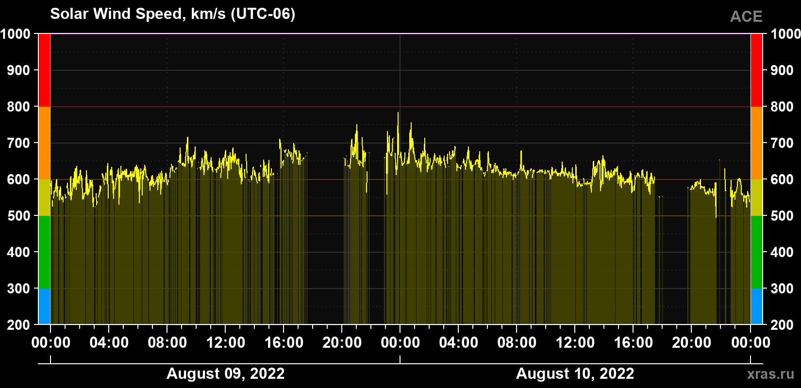 Solar wind speed