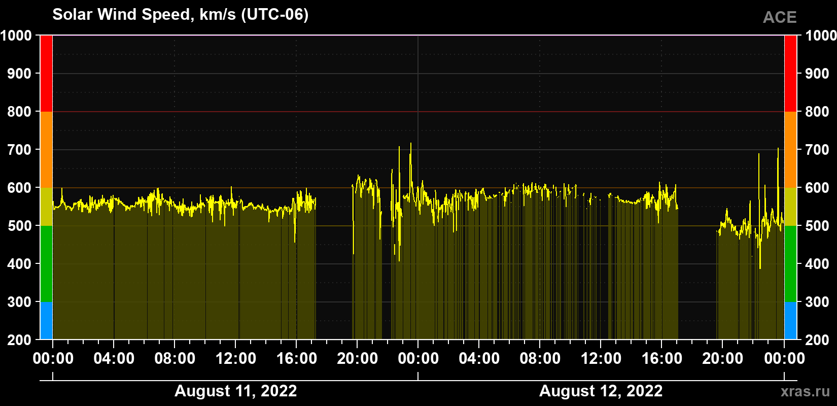 Solar wind speed