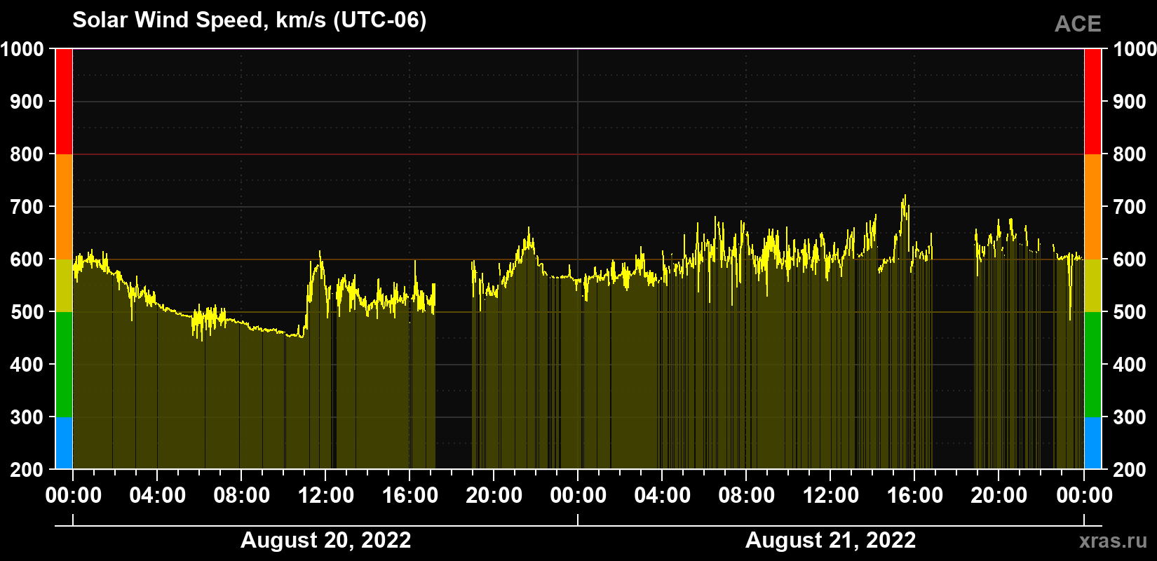 Solar wind speed