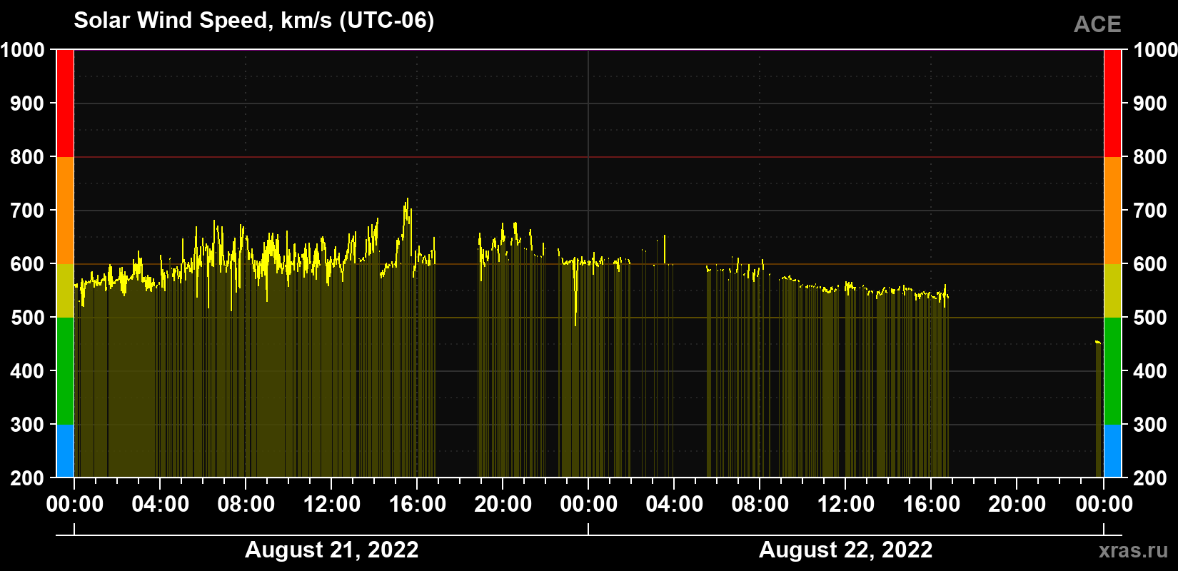 Solar wind speed