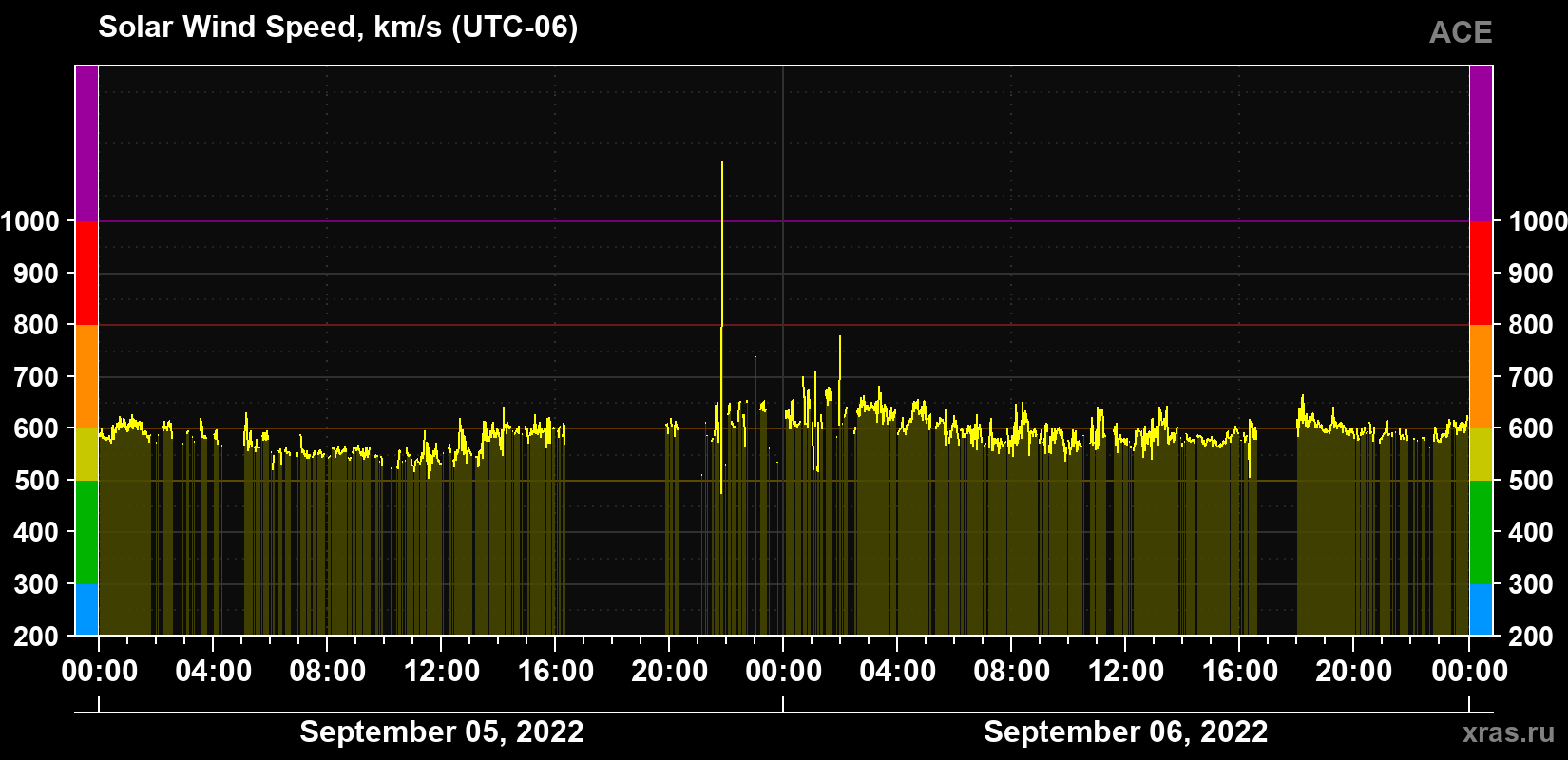 Solar wind speed