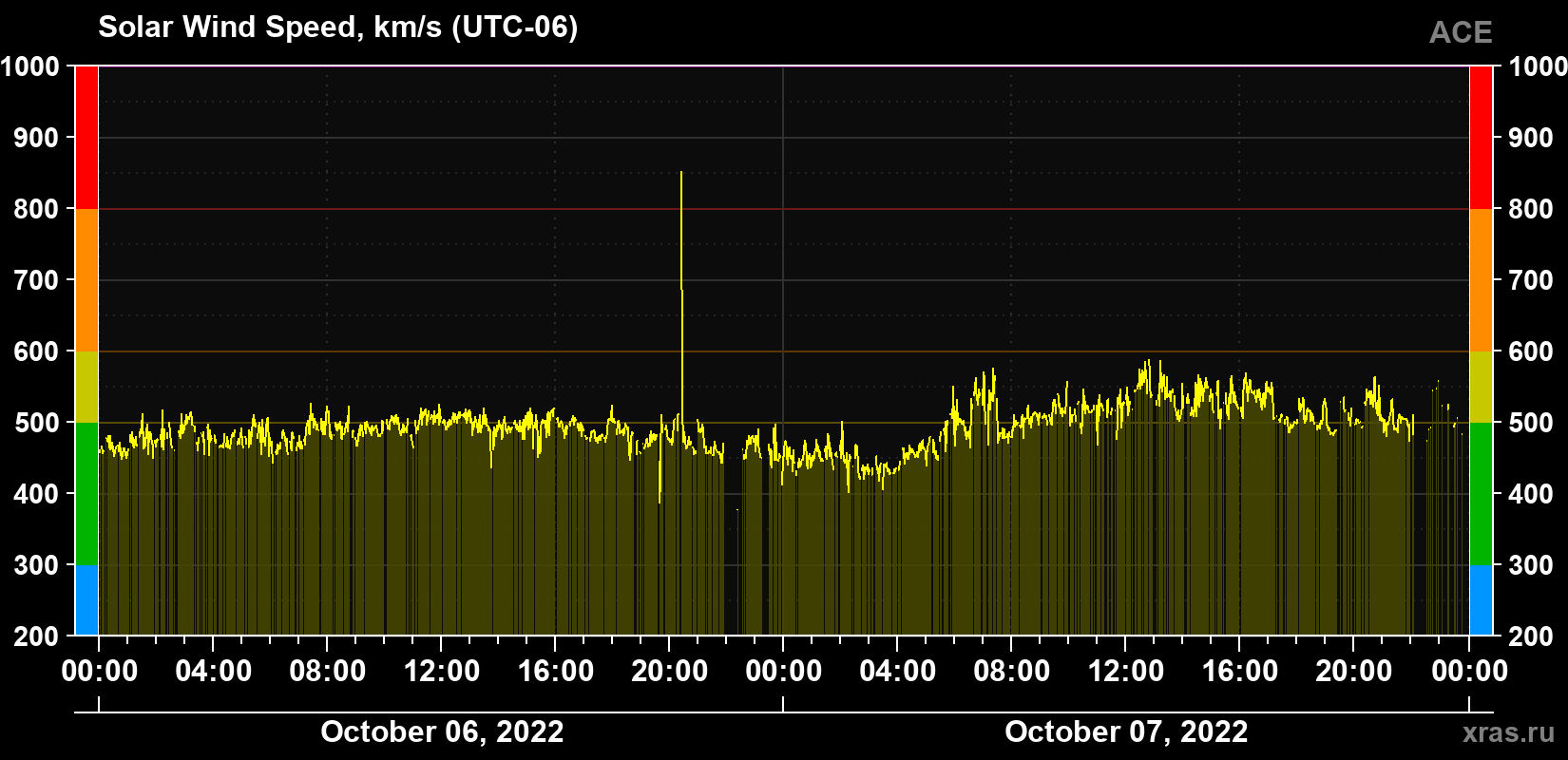 Solar wind speed