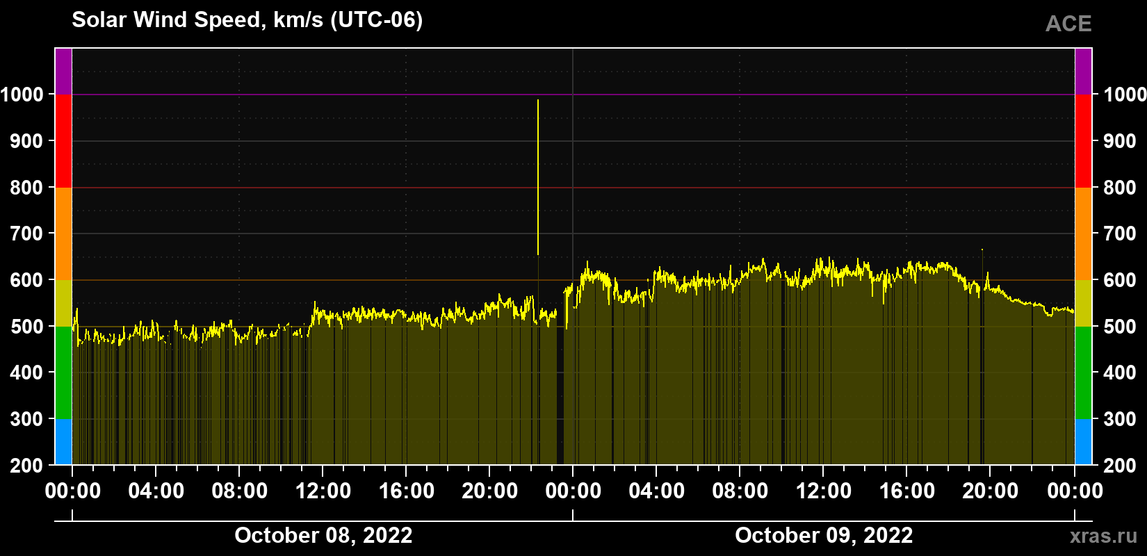 Solar wind speed