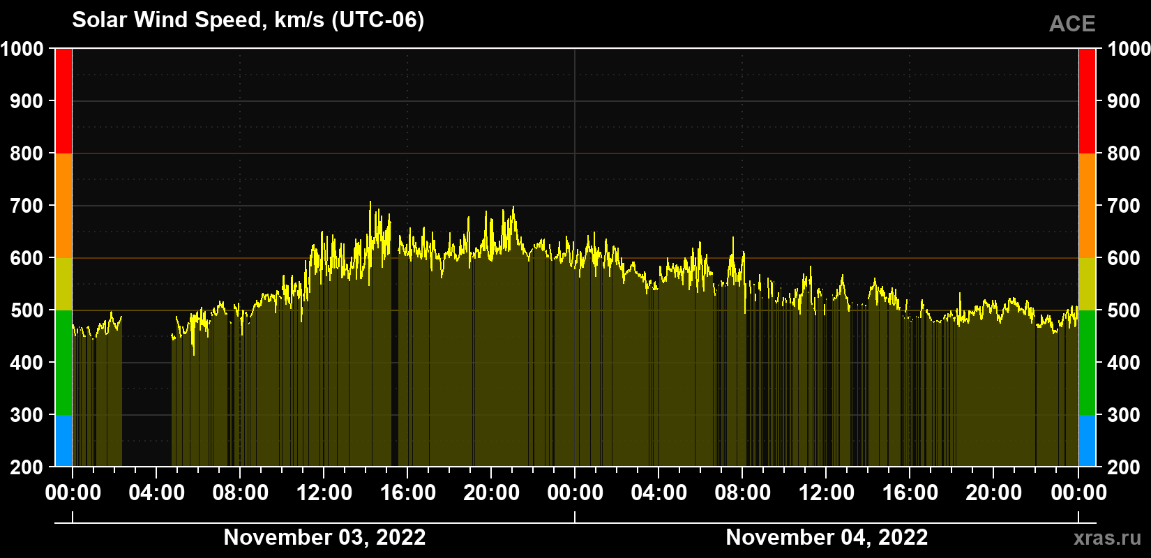 Solar wind speed