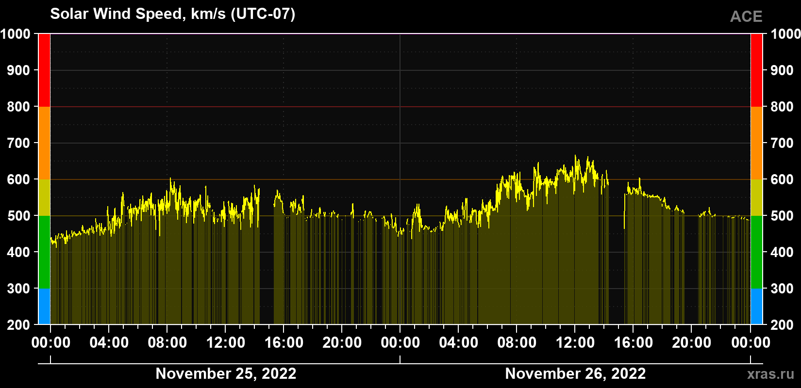 Solar wind speed