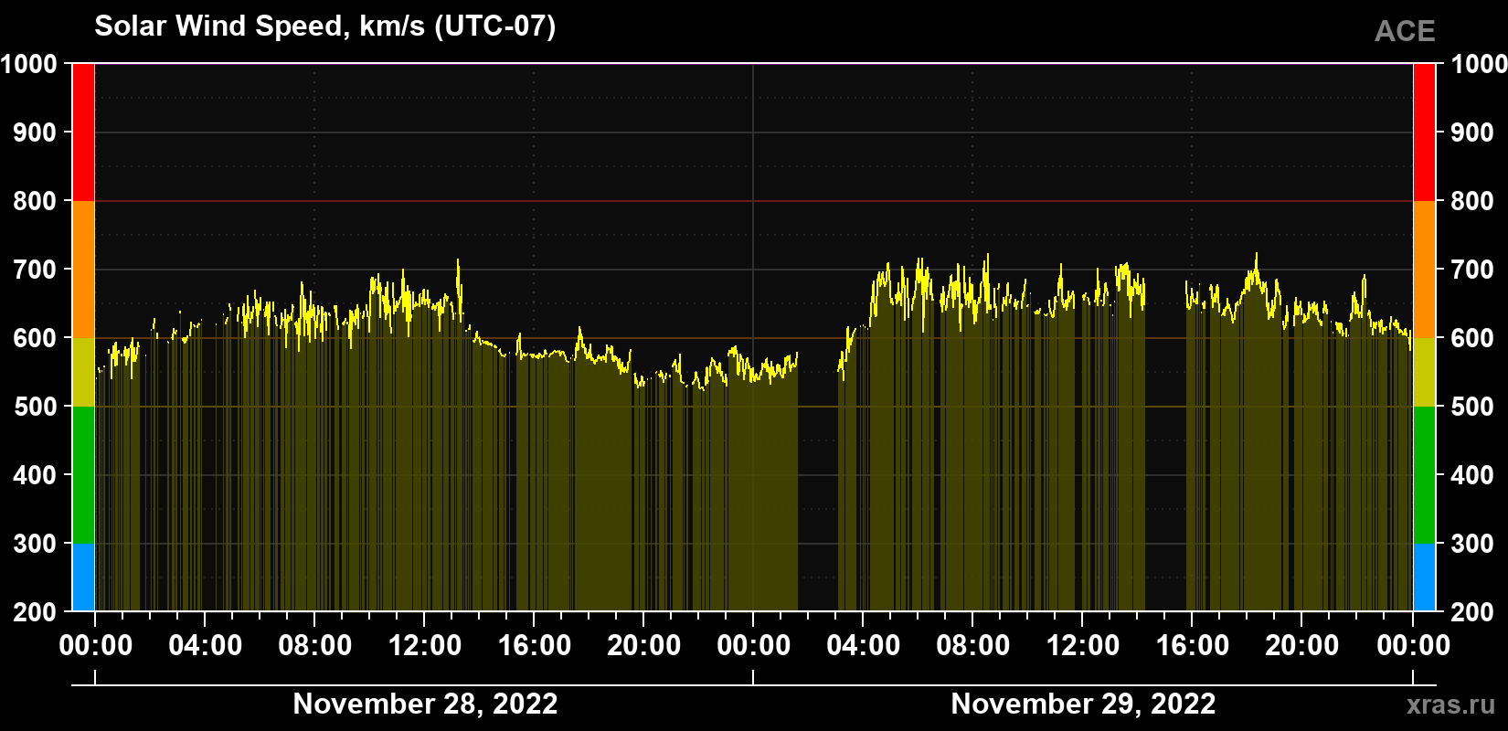 Solar wind speed