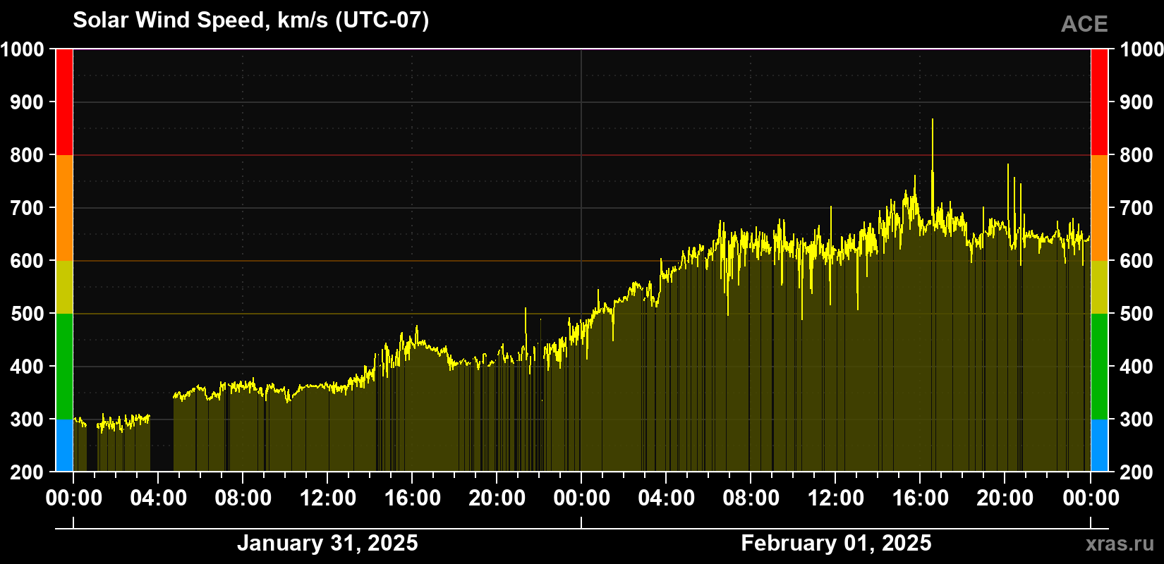 Solar wind speed
