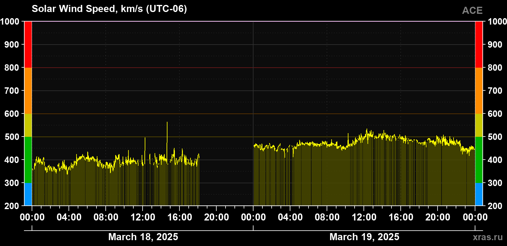 Solar wind speed