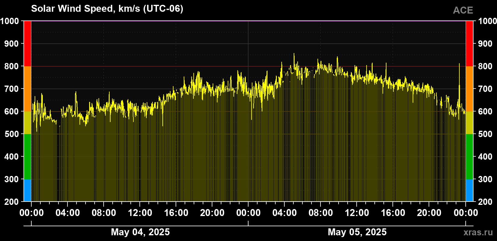 Solar wind speed