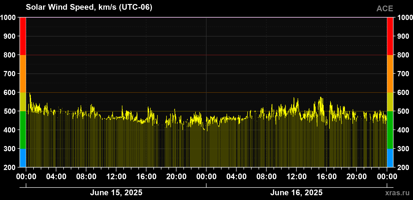 Solar wind speed