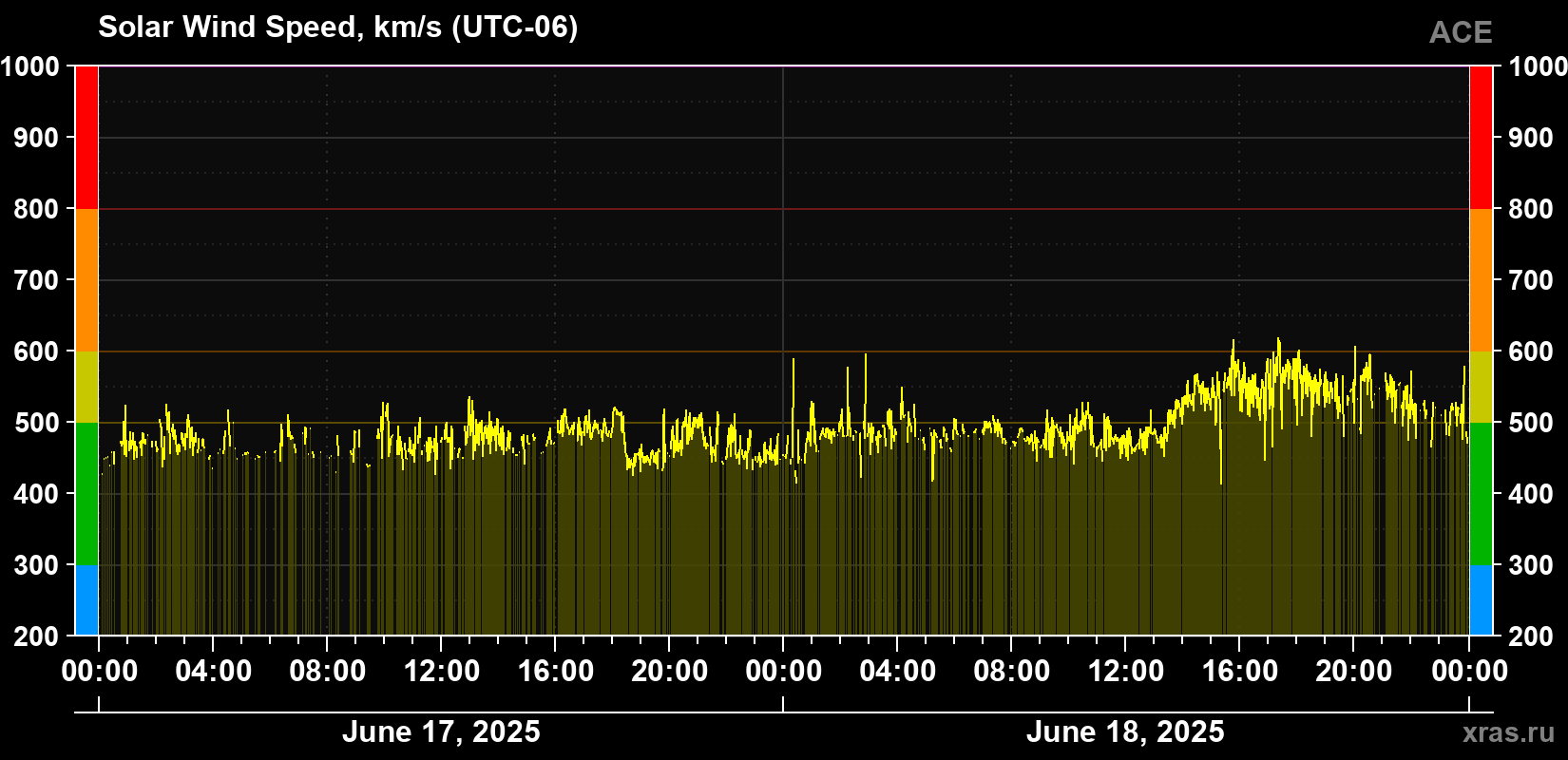 Solar wind speed