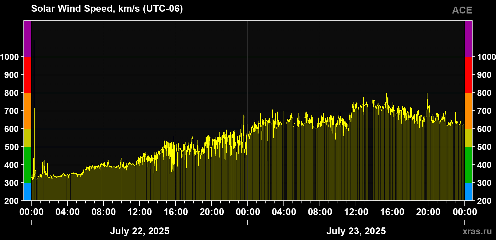 Solar wind speed