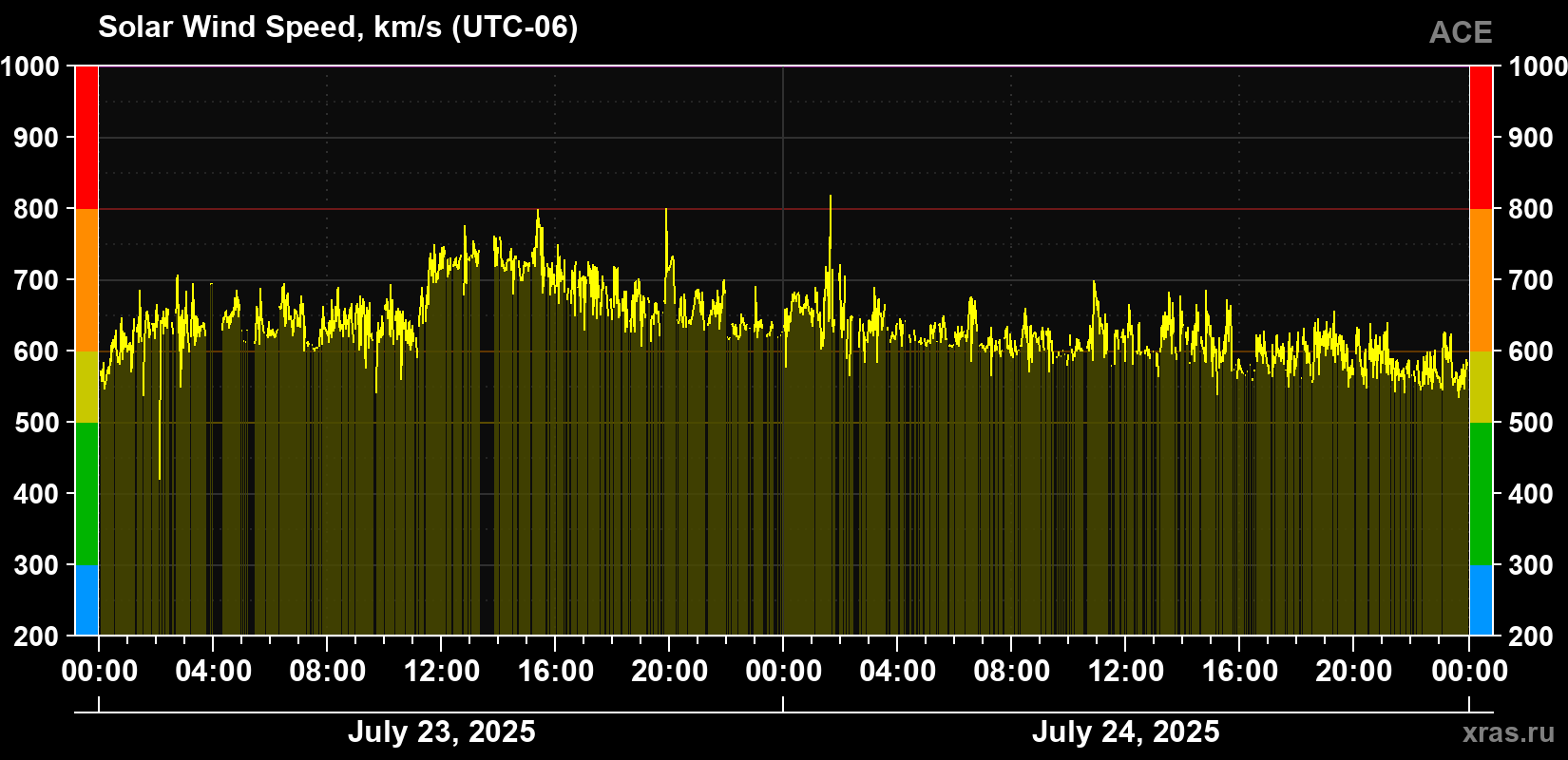 Solar wind speed