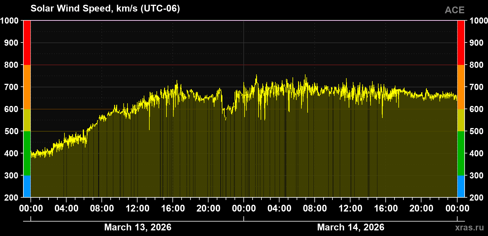 Solar wind speed
