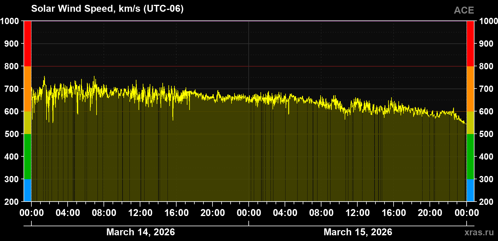Solar wind speed