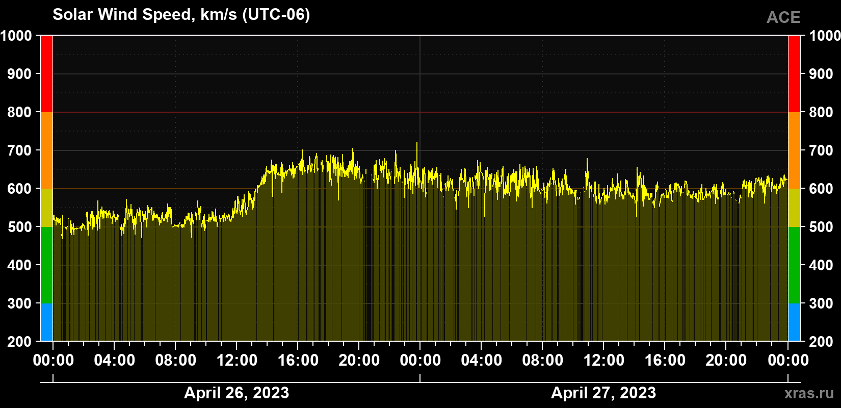 Solar wind speed