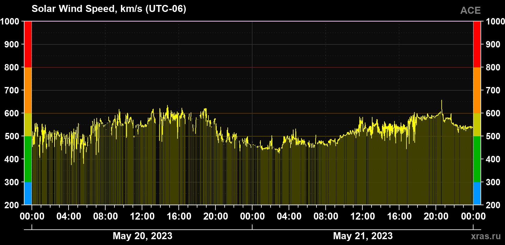 Solar wind speed