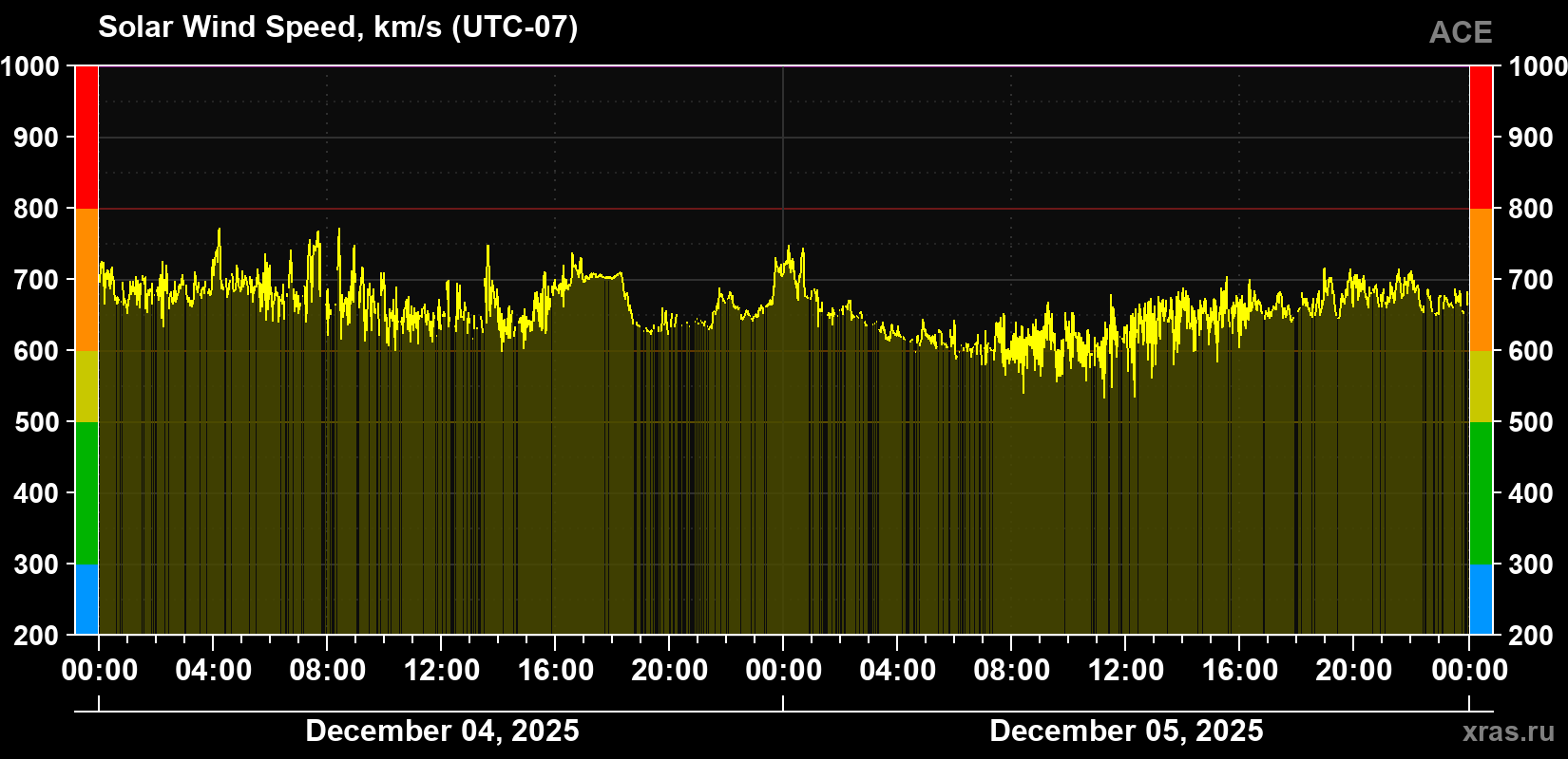 Solar wind speed