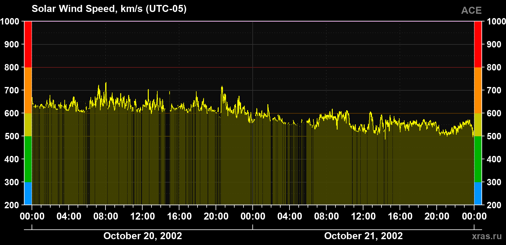 Solar wind speed