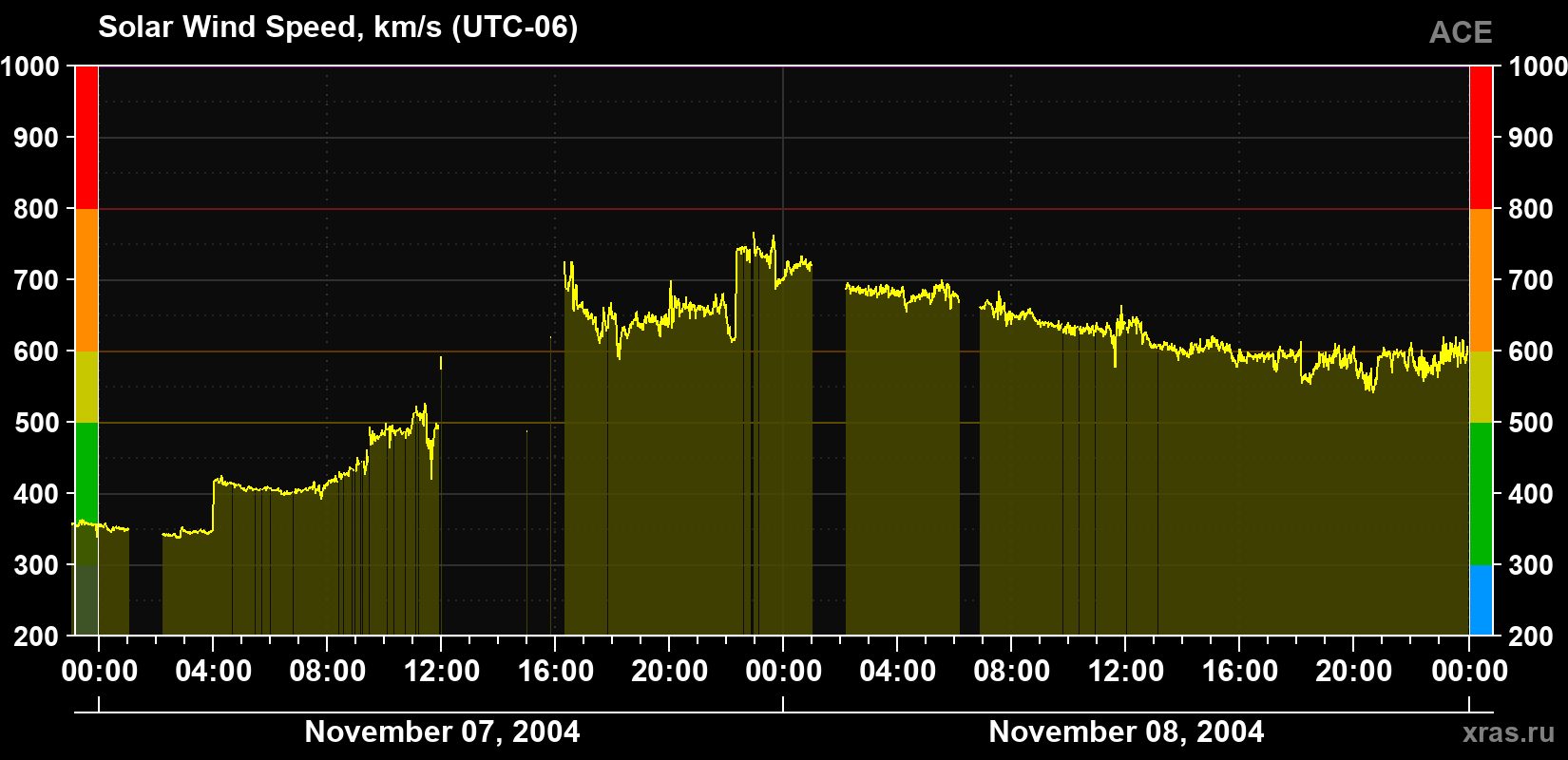 Solar wind speed