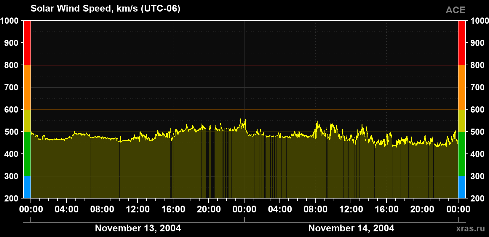 Solar wind speed