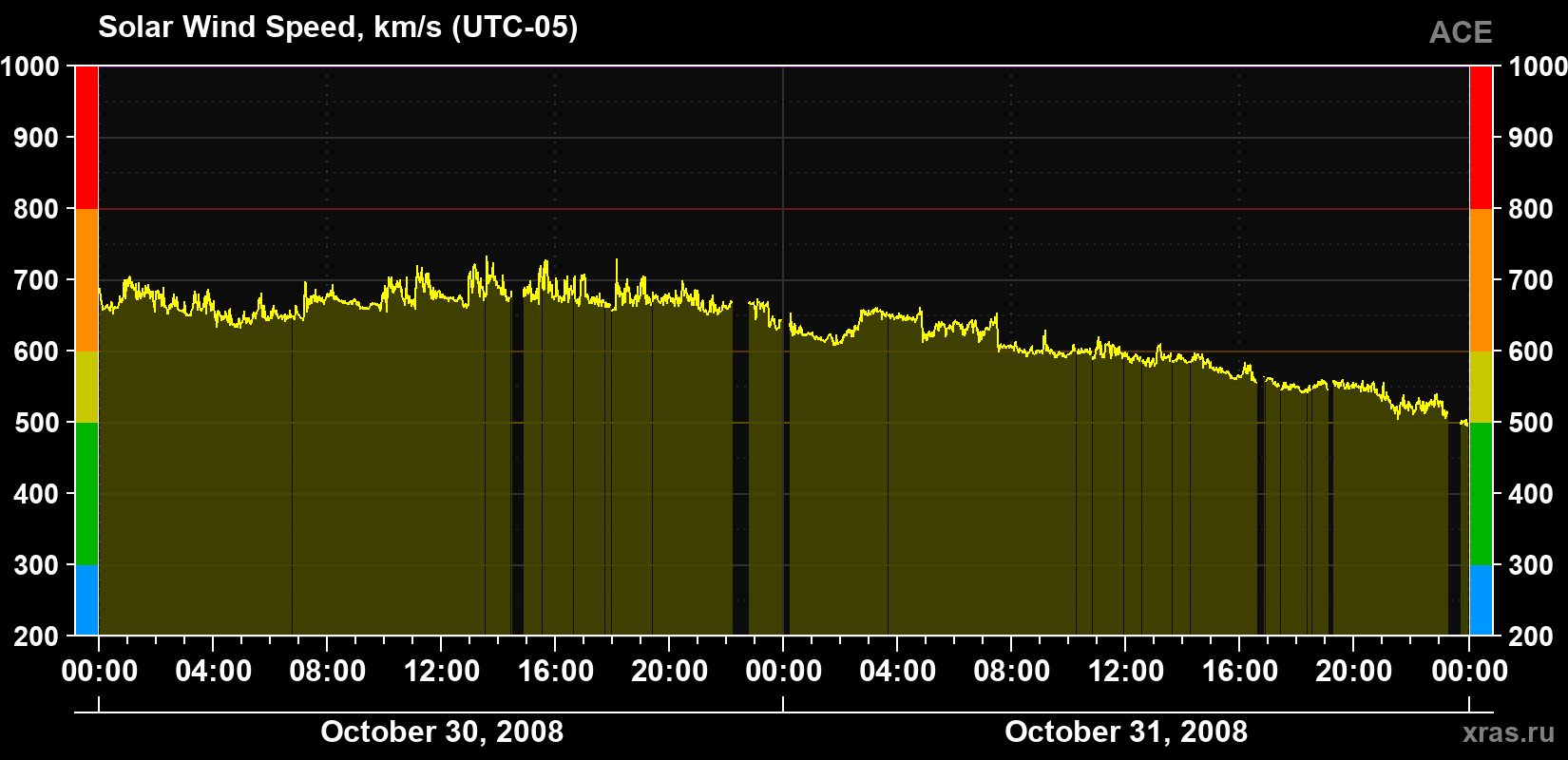 Solar wind speed