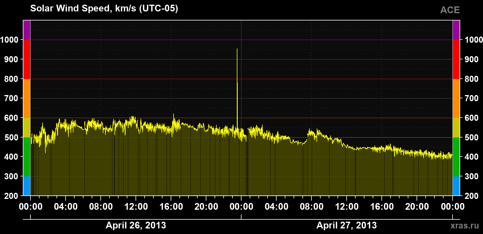 Solar wind speed