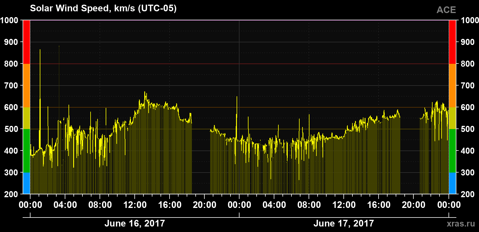 Solar wind speed