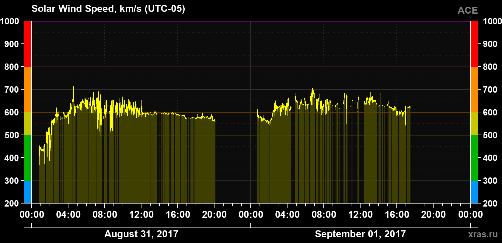 Solar wind speed